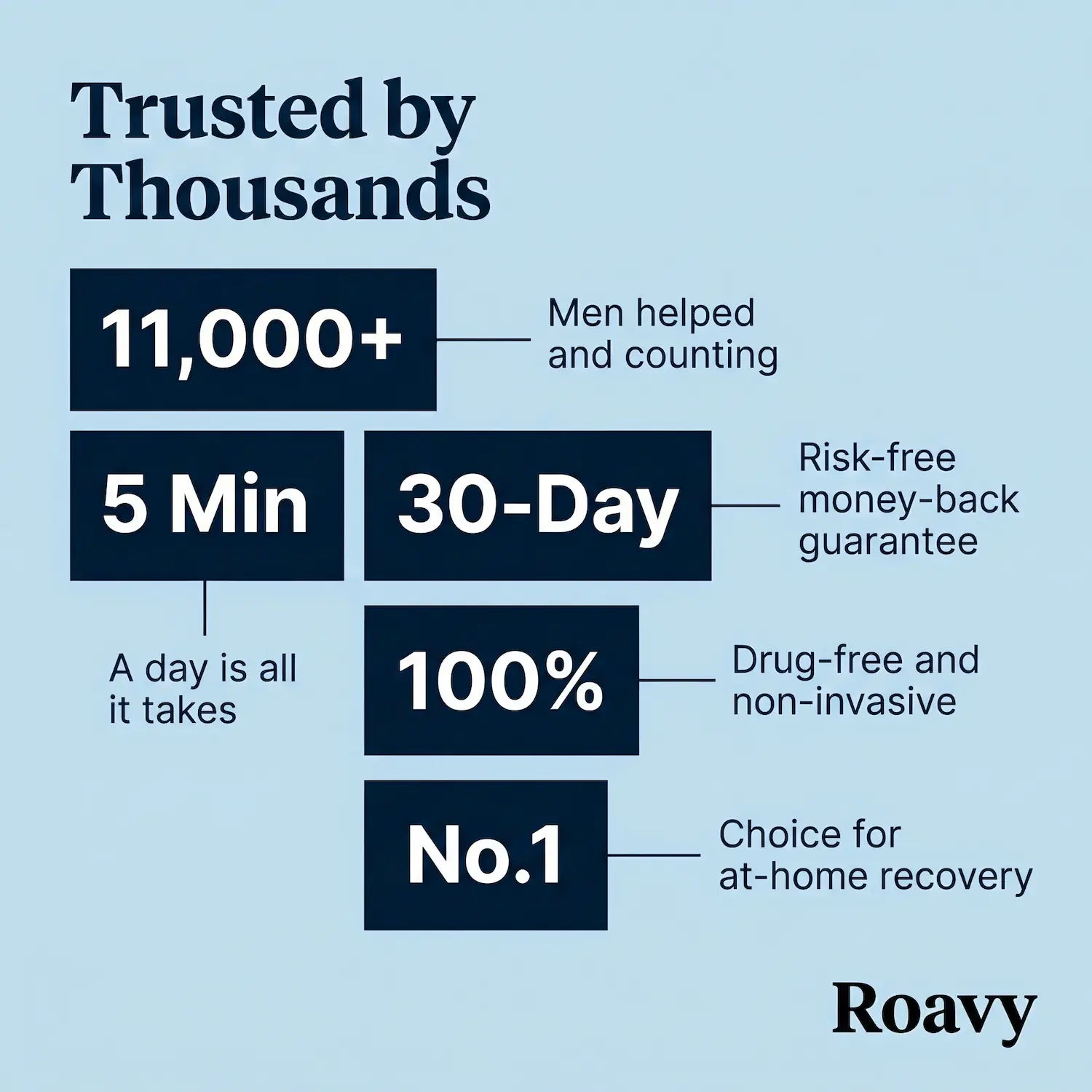 Professional graphic showcasing Roavy's trusted by thousands statistics 
